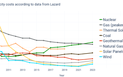 Il fotovoltaico è la produzione più conveniente per Lazard