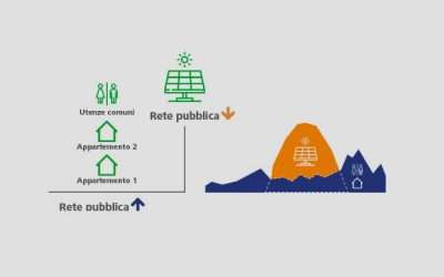 Come gli Amministratori di Condominio possono Sfruttare gli Incentivi del PNRR per l’Autoconsumo Collettivo (AUC) Installando un Impianto Fotovoltaico