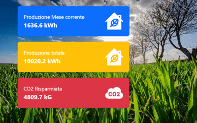 Heiwit Supera i 10 MWh di Energia Rinnovabile in Meno di 3 Mesi: Un Traguardo di Sostenibilità e Innovazione
