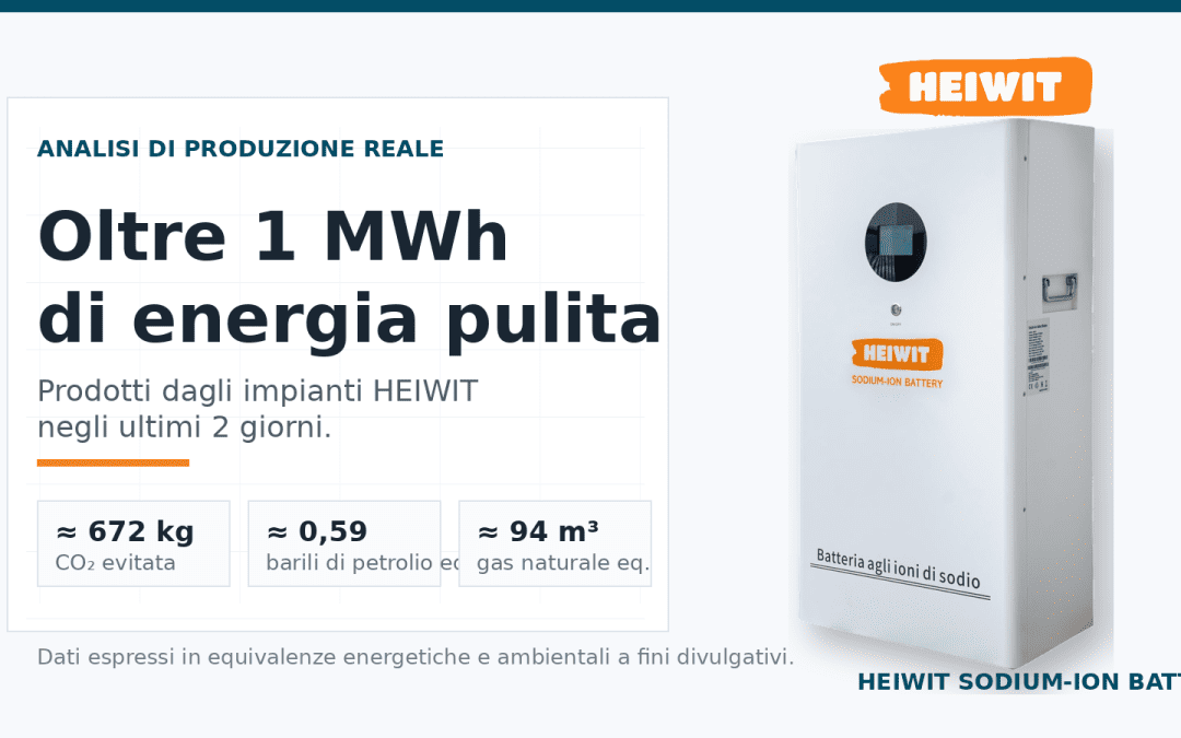 Oltre 1 MWh di energia pulita in 2 giorni: cosa significa davvero per gli impianti HEIWIT