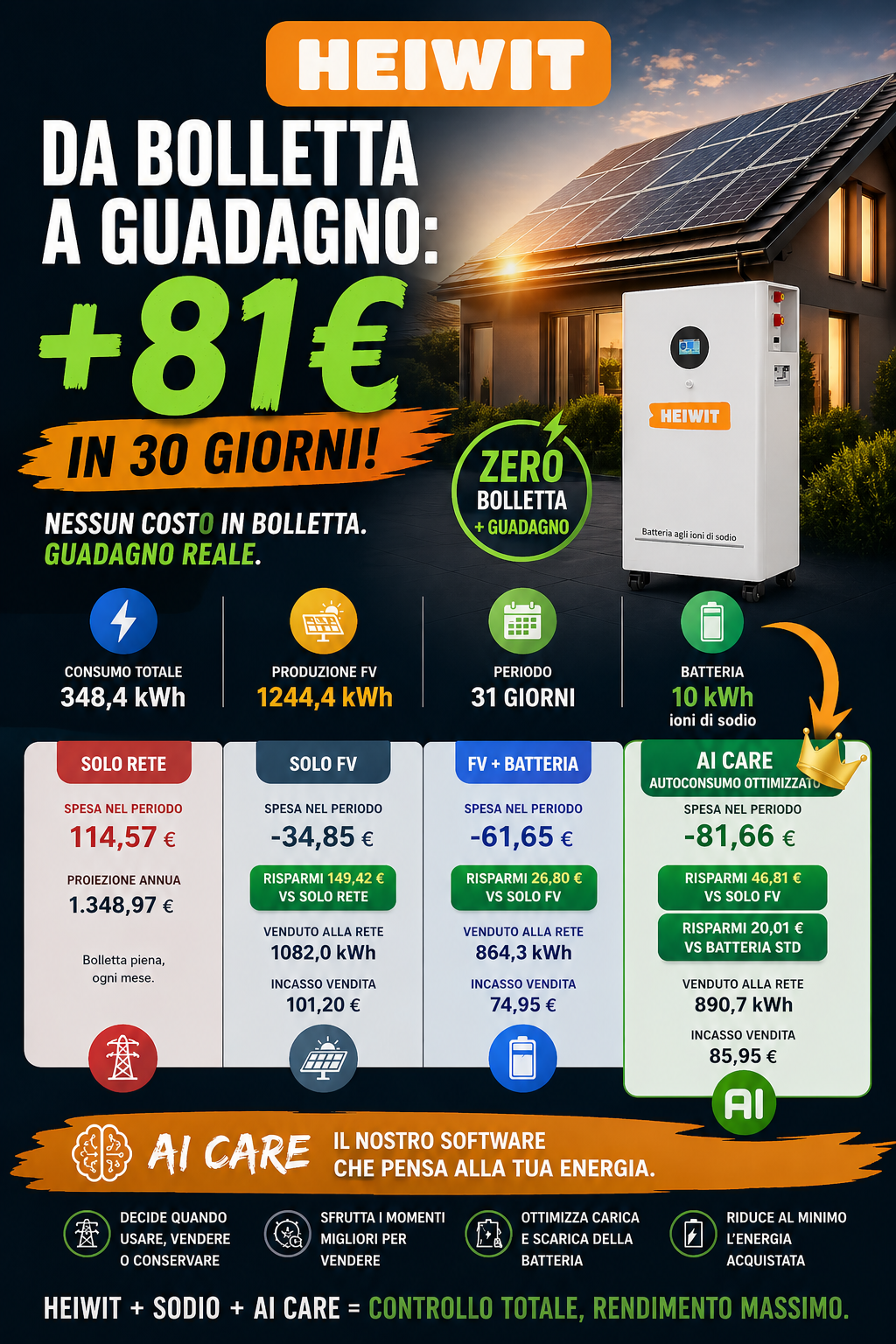 AI-care guadagno