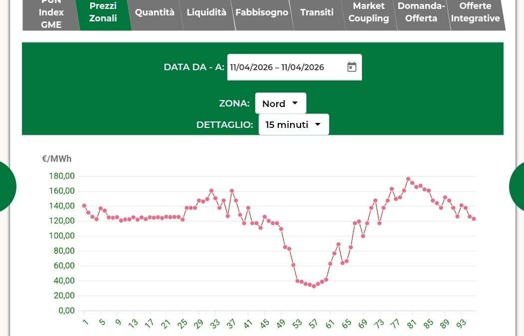 AI storage: come l’accumulo con intelligenza artificiale può aumentare gli incassi GSE