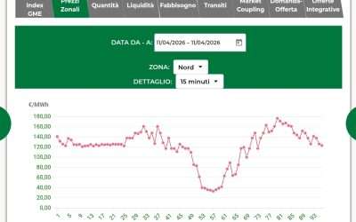 AI storage: come l’accumulo con intelligenza artificiale può aumentare gli incassi GSE