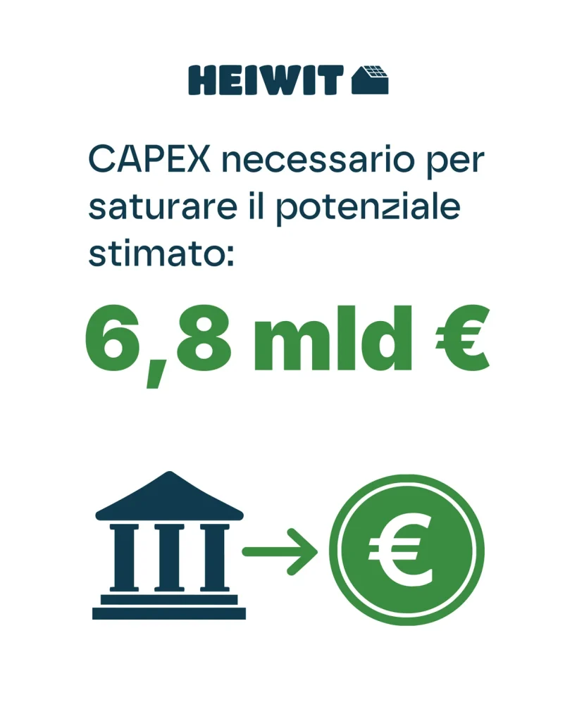 CAPEX aggregato dichiarato per saturare il potenziale stimato