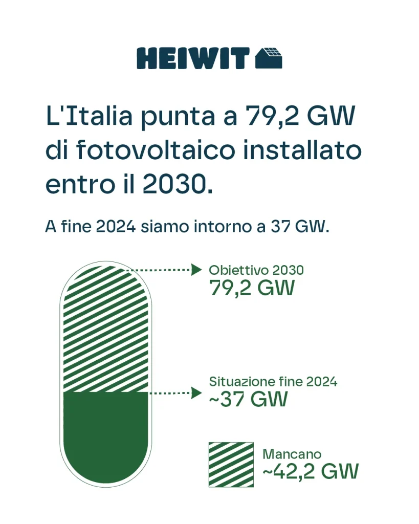 Obiettivo fotovoltaico PNIEC 2030 e capacità installata a fine 2024