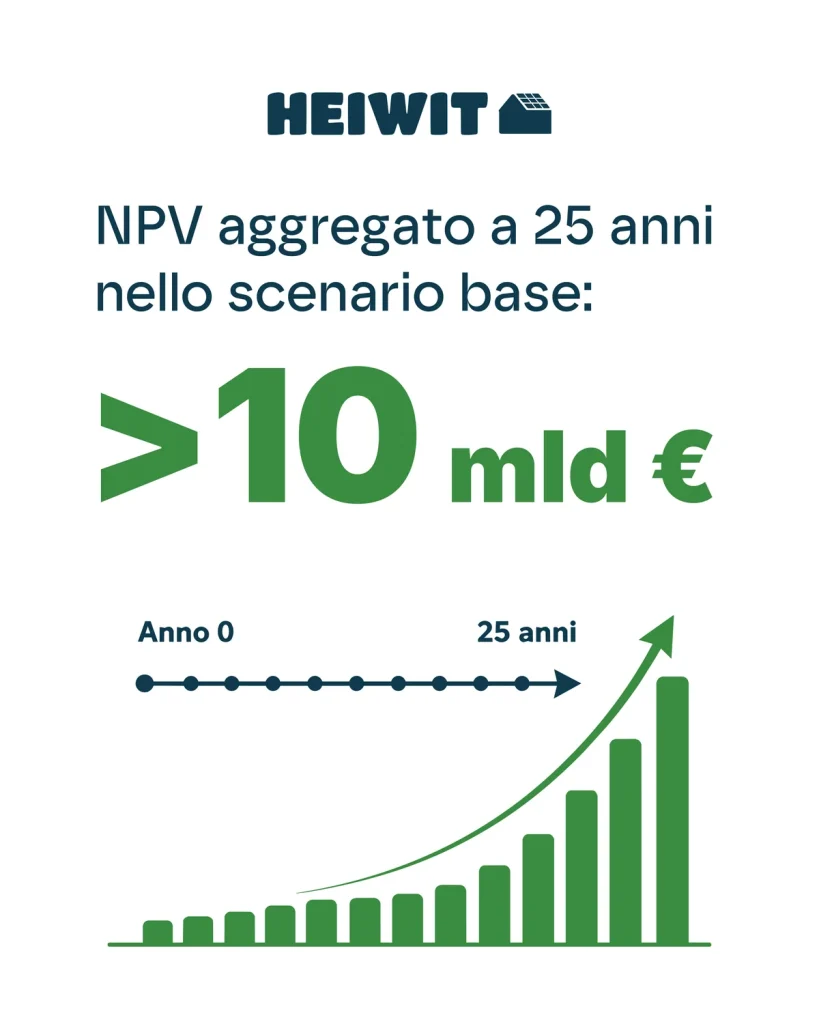 NPV aggregato a 25 anni nello scenario originario