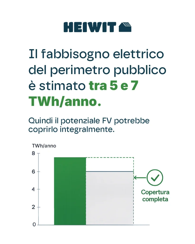 Confronto con il fabbisogno elettrico annuo del perimetro pubblico