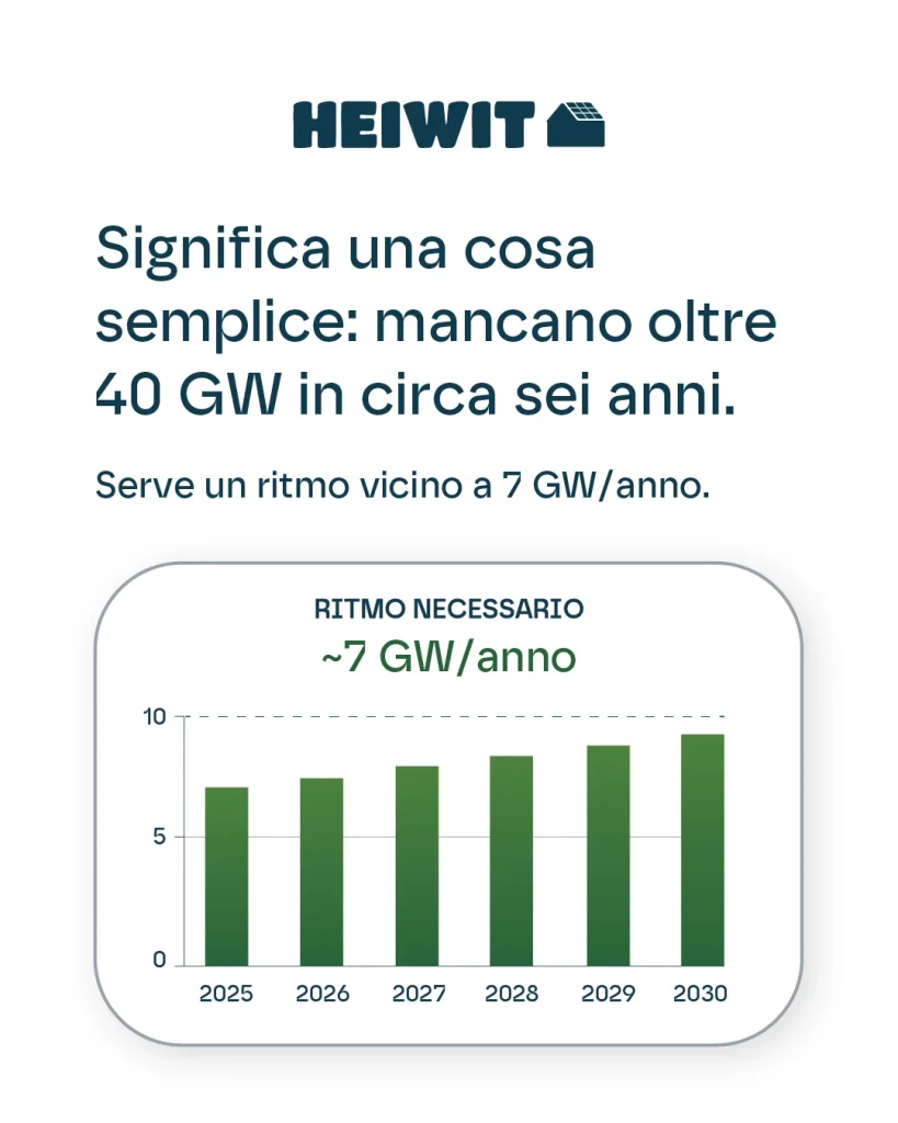 Il ritmo annuo necessario per colmare il divario fotovoltaico