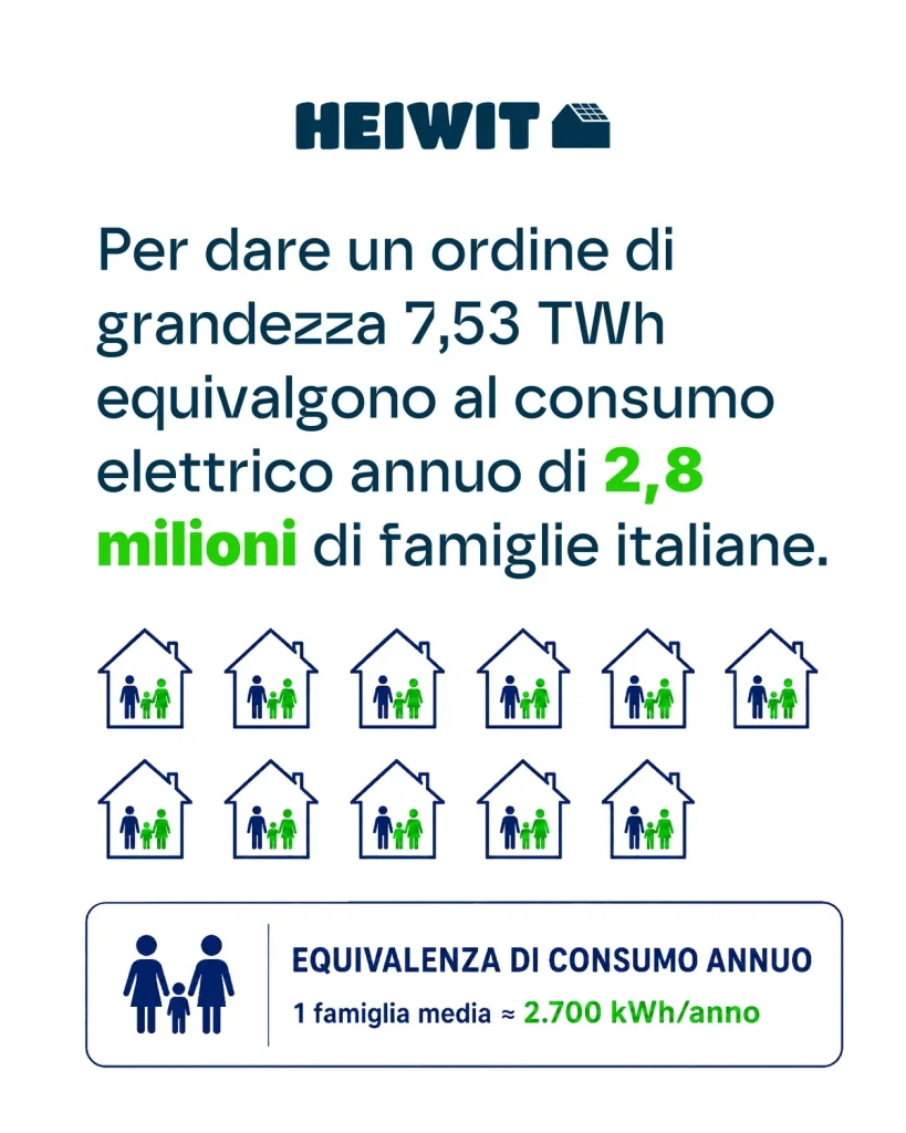 Equivalenza indicativa con i consumi elettrici delle famiglie