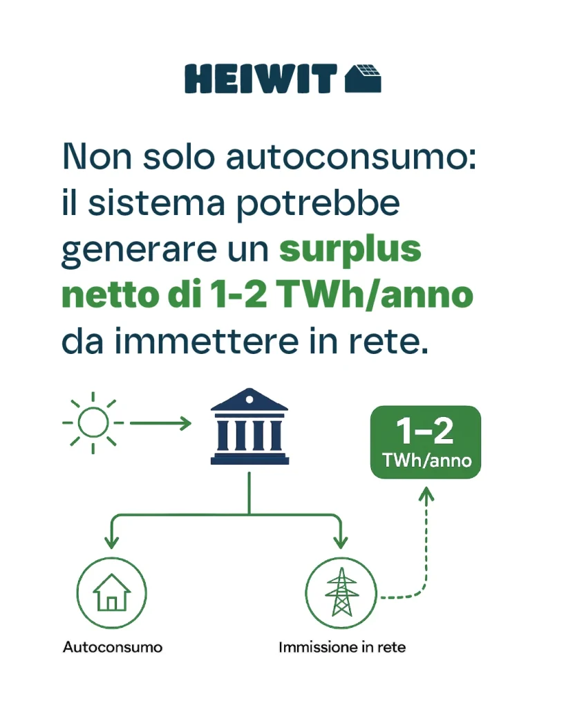 Autoconsumo e surplus teorico immesso in rete