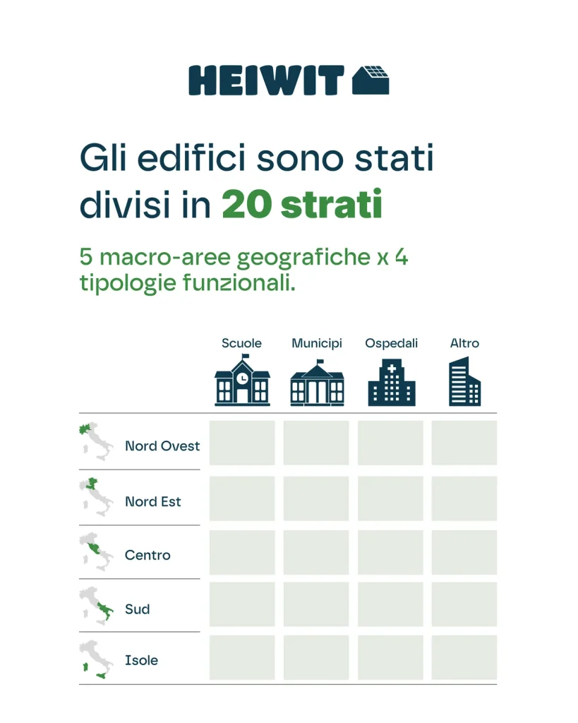 Venti strati per macroarea geografica e tipologia funzionale