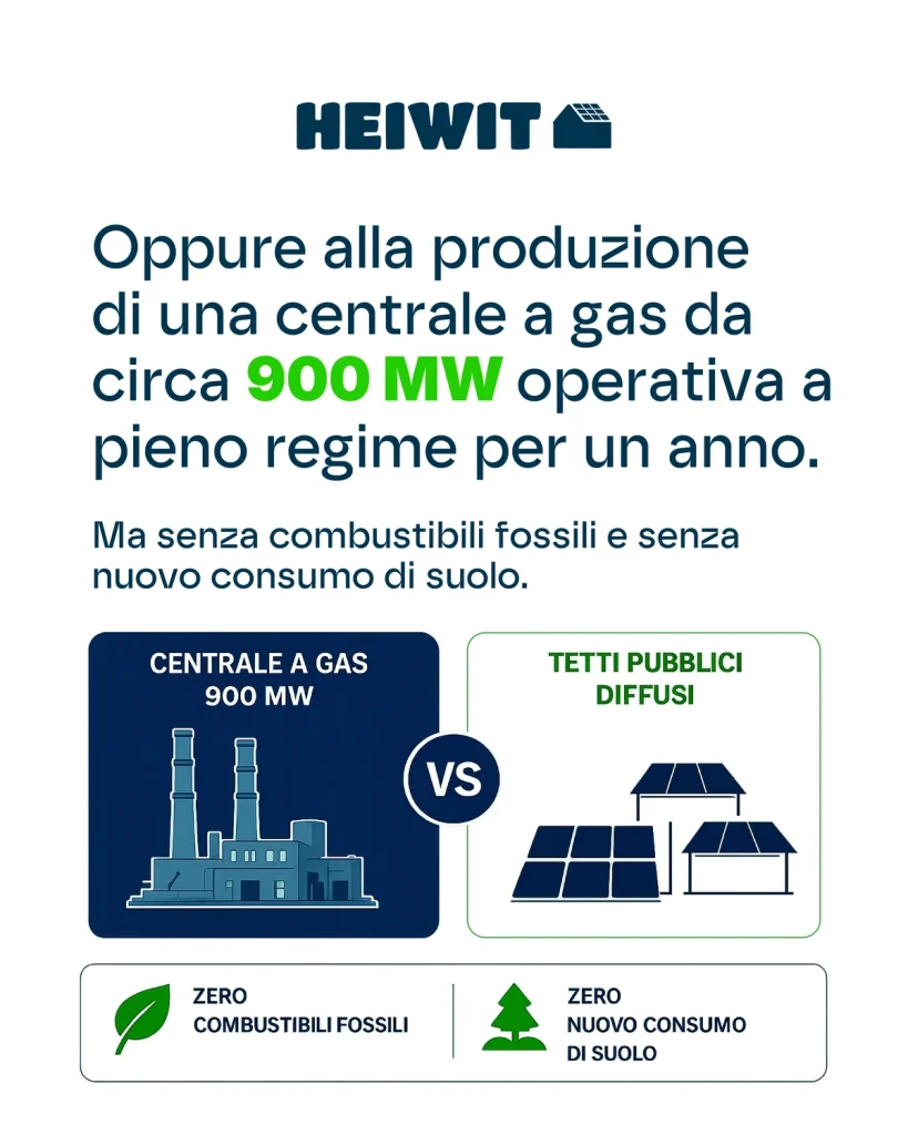 Confronto con la produzione annua di una centrale a gas