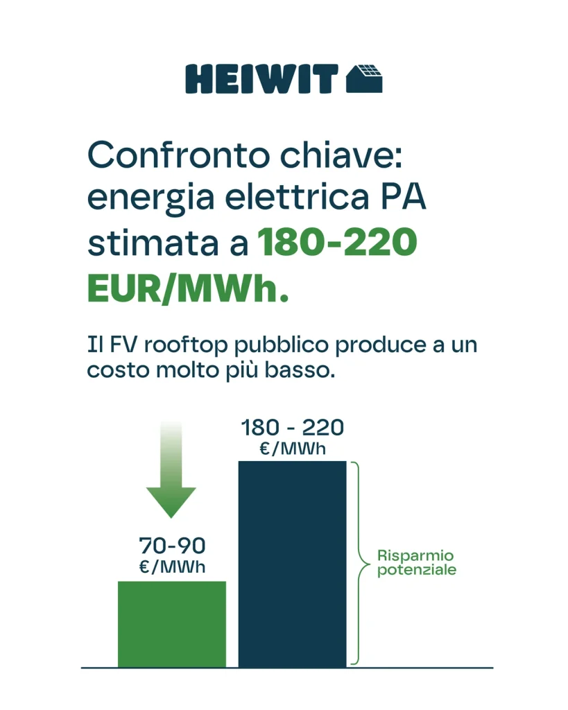 Confronto tra costo del fotovoltaico e prezzo dell’energia per la PA
