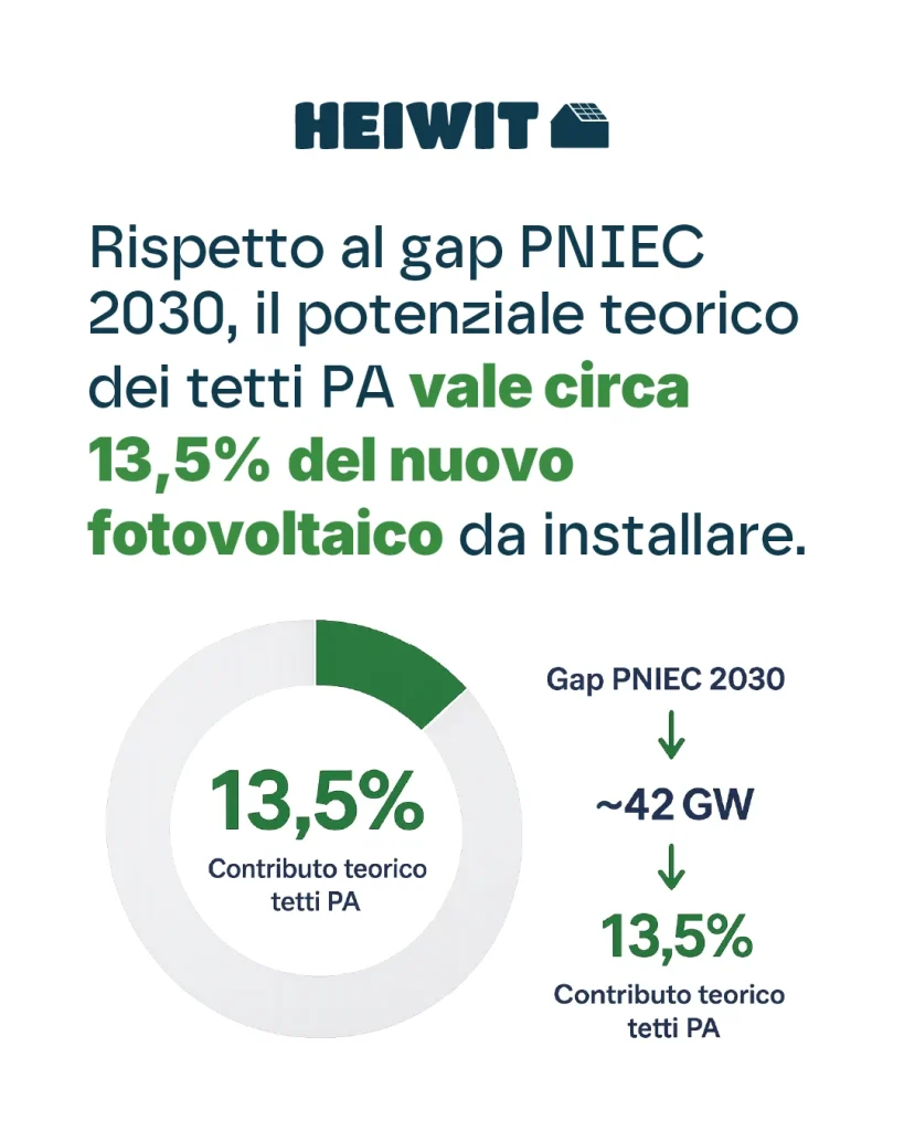 Contributo teorico dei tetti PA rispetto al divario PNIEC