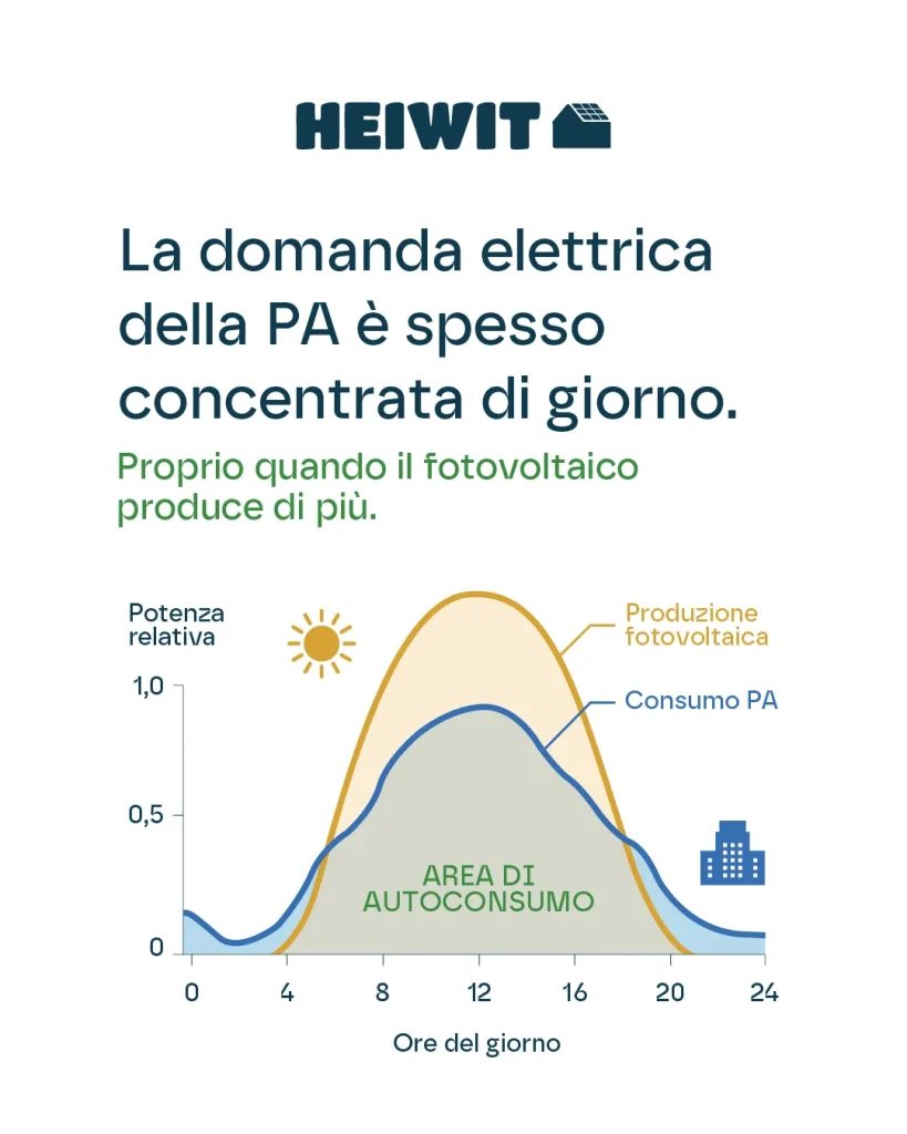 Produzione fotovoltaica e domanda elettrica diurna della PA