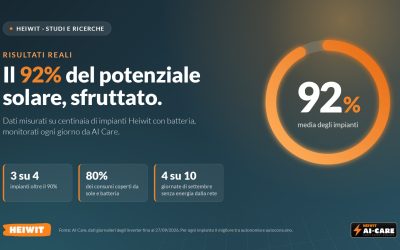 Impianti Heiwit: il 92% del potenziale solare sfruttato. I dati reali di centinaia di impianti