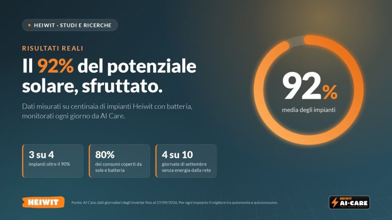 Heiwit systems: 92% of solar potential used
