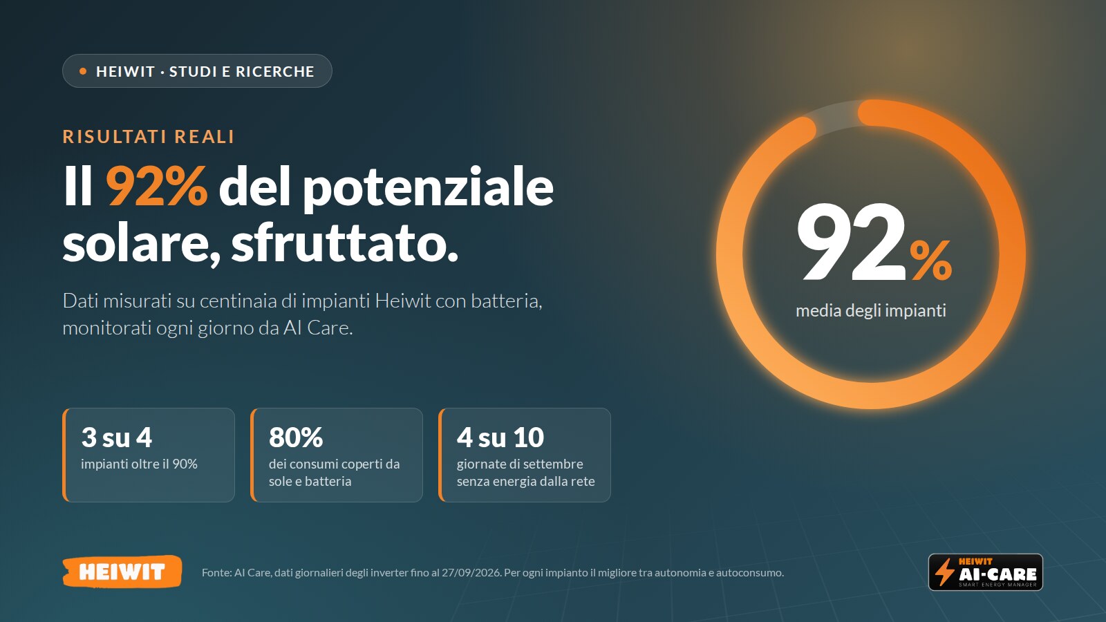 Impianti Heiwit: il 92% del potenziale solare sfruttato, dati reali AI Care