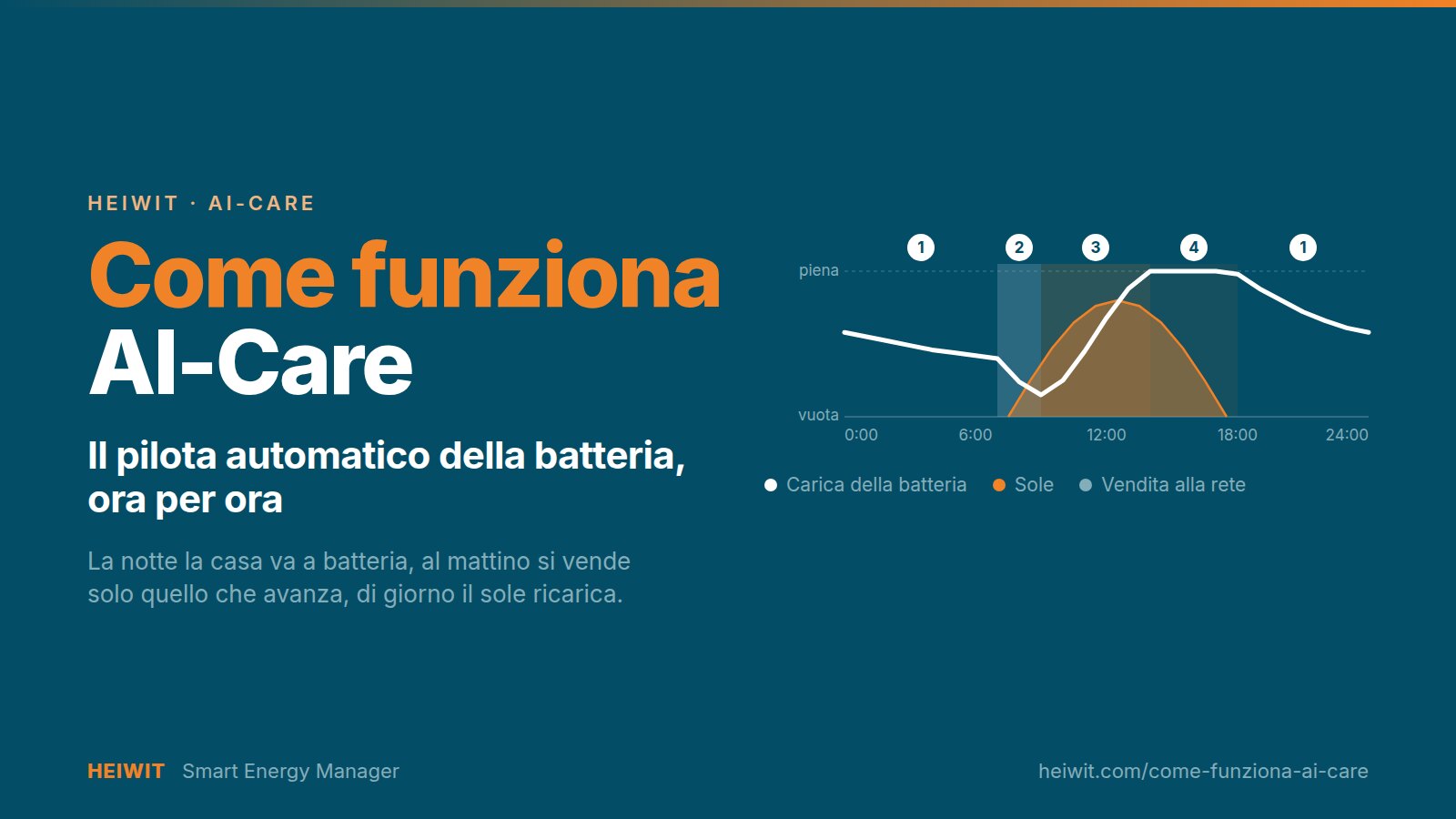 Come funziona AI-Care: andamento della carica della batteria nelle 24 ore, con la vendita al mattino e la ricarica dal sole