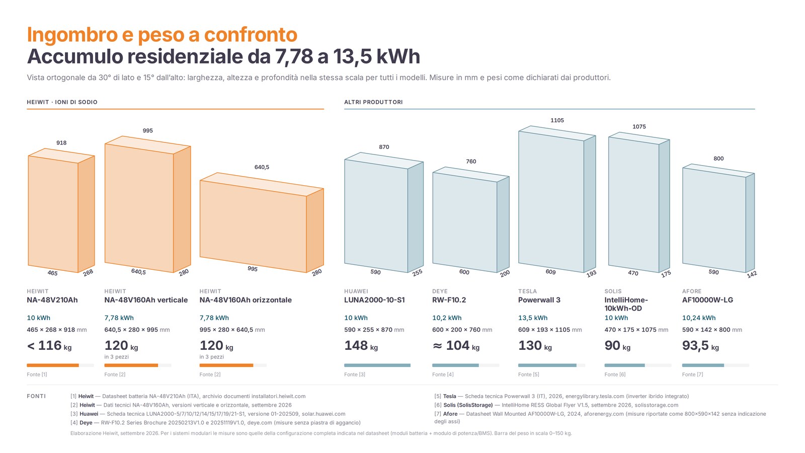 ingombro-peso-batterie-accumulo-confronto-3d Ingombro e peso di otto batterie di accumulo residenziali nella stessa scala