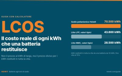 LCOS: il costo reale di ogni kWh che una batteria restituisce (con calcolatore)