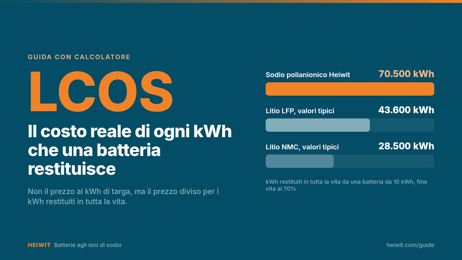 LCOS: kWh returned over the whole life of a 10 kWh battery Comparison of the kWh returned over the whole life of a 10 kWh battery: Heiwit polyanionic sodium 70,500, typical LFP lithium 43,600, typical NMC lithium 28,500