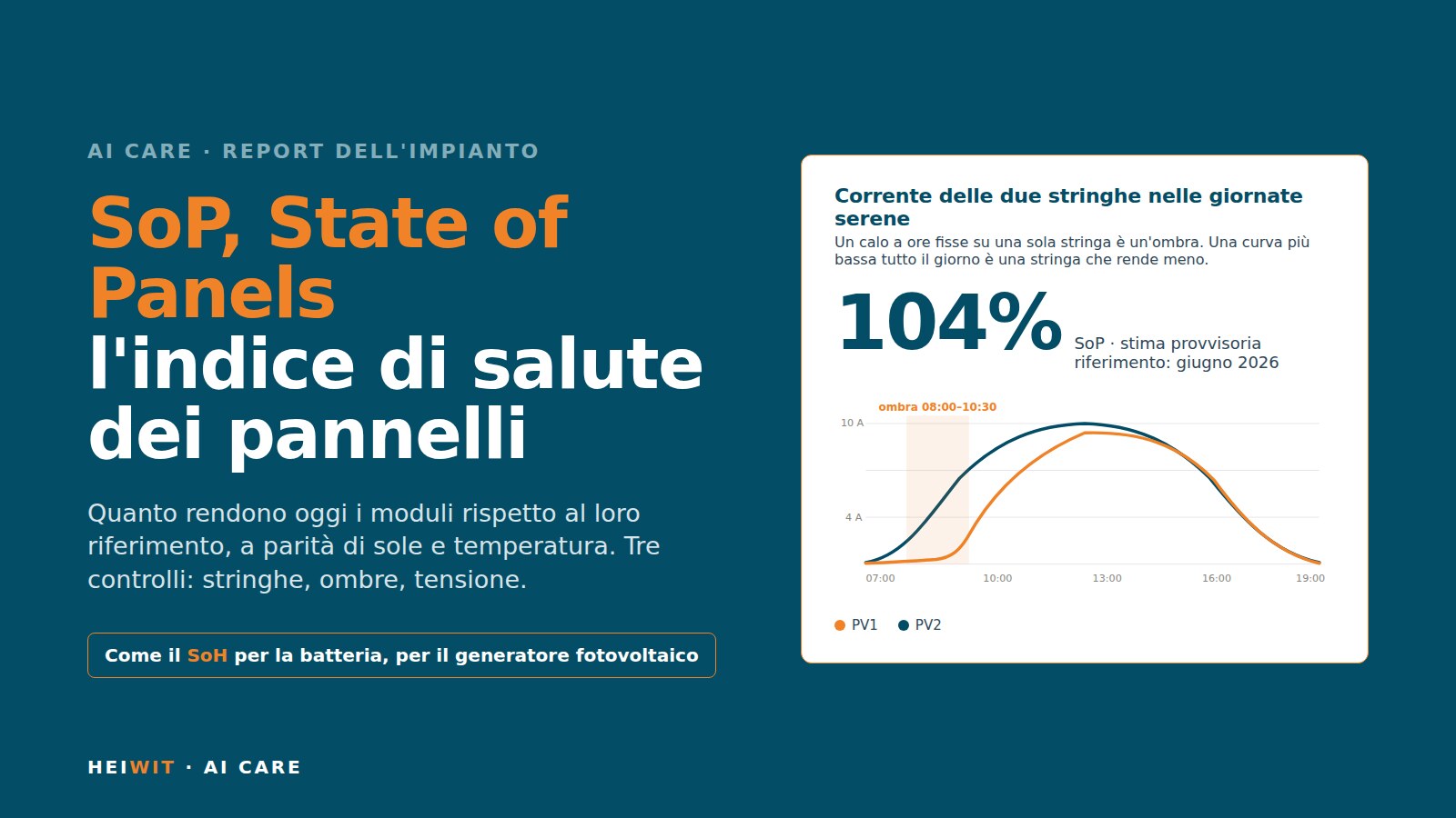 SoP, State of Panels: the solar panel health index in AI-Care Cover: SoP, State of Panels, with the current chart of two strings and a morning shadow